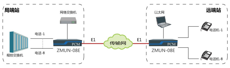 基于E1通道實現(xiàn)點(diǎn)對點(diǎn)傳輸8路電話、1路網(wǎng)絡(luò).jpg