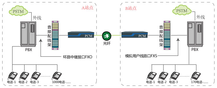 電話光端機與雙臺程控交換機通過光纖延伸方案