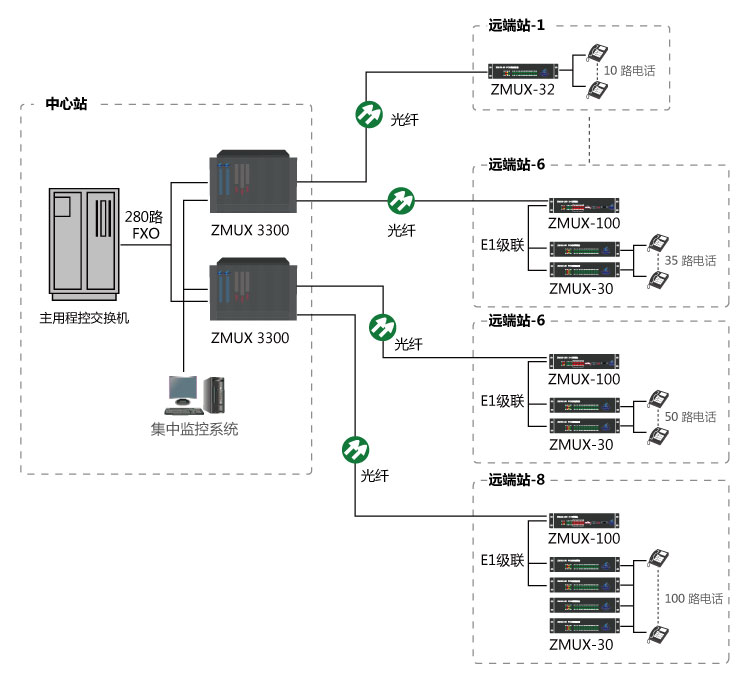某機場純電話業(yè)務(wù)光纖傳輸方案 某機場純電話業(yè)務(wù)光纖傳輸方案