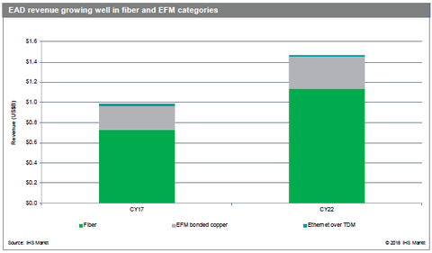 全球以太網(wǎng)接入設(shè)備市場(chǎng)飆升 Ciena穩(wěn)居榜首 全球以太網(wǎng)接入設(shè)備市場(chǎng)飆升 Ciena穩(wěn)居榜首
