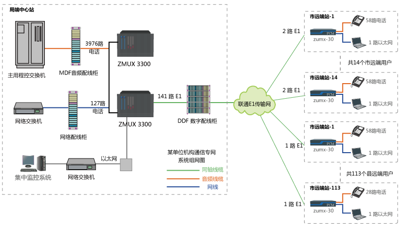 某機(jī)構(gòu)電話通信專(zhuān)網(wǎng)系統(tǒng)方案