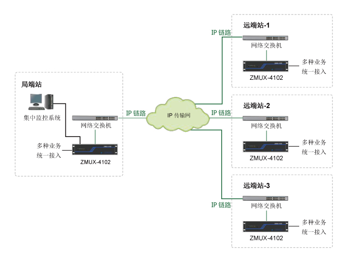 多業(yè)務(wù)接入與傳輸平臺(tái)組網(wǎng)應(yīng)用01 多業(yè)務(wù)接入與傳輸平臺(tái)組網(wǎng)應(yīng)用01